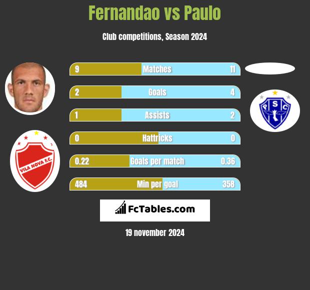 Fernandao vs Paulo h2h player stats