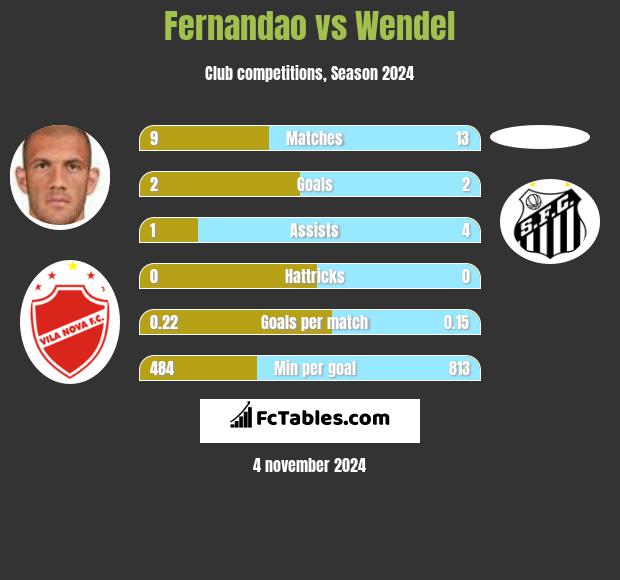 Fernandao vs Wendel h2h player stats