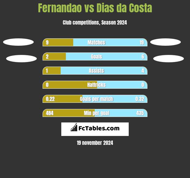 Fernandao vs Dias da Costa h2h player stats