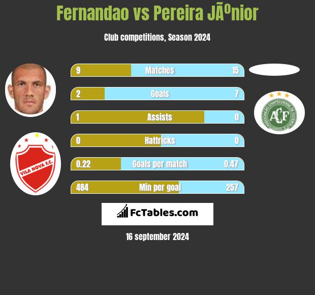 Fernandao vs Pereira JÃºnior h2h player stats