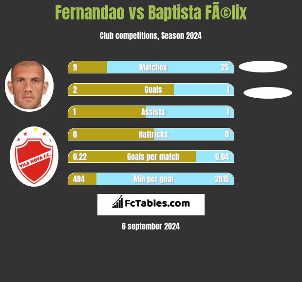 Fernandao vs Baptista FÃ©lix h2h player stats