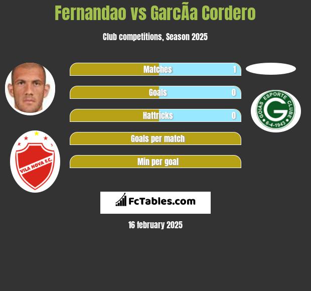 Fernandao vs GarcÃ­a Cordero h2h player stats