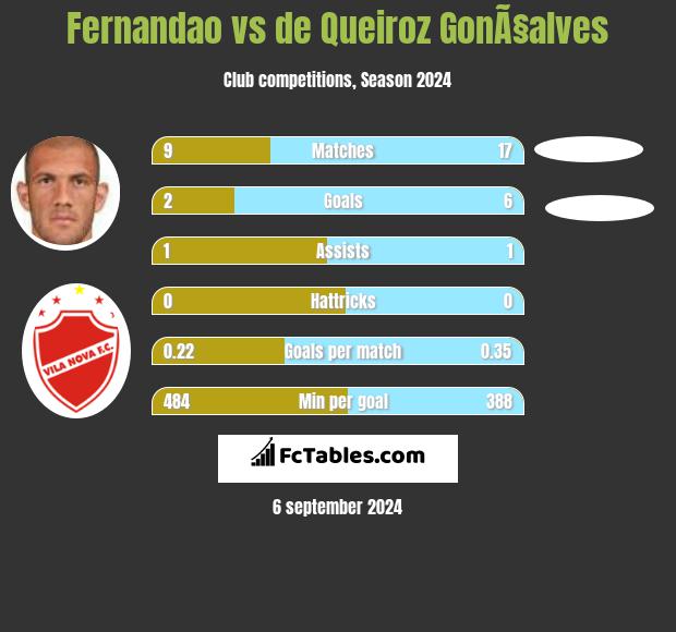 Fernandao vs de Queiroz GonÃ§alves h2h player stats