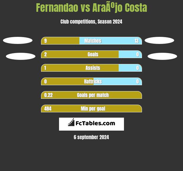 Fernandao vs AraÃºjo Costa h2h player stats