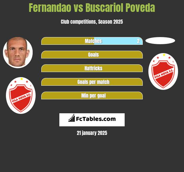 Fernandao vs Buscariol Poveda h2h player stats