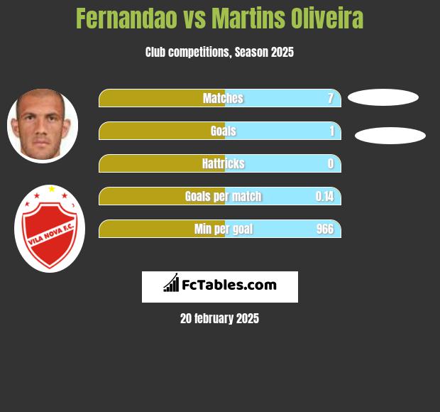 Fernandao vs Martins Oliveira h2h player stats