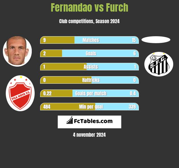 Fernandao vs Furch h2h player stats