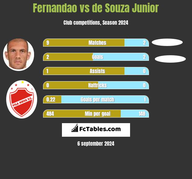 Fernandao vs de Souza Junior h2h player stats