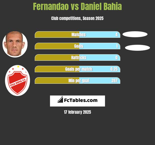 Fernandao vs Daniel Bahia h2h player stats