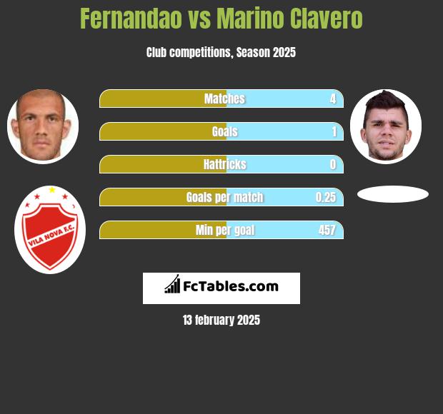 Fernandao vs Marino Clavero h2h player stats