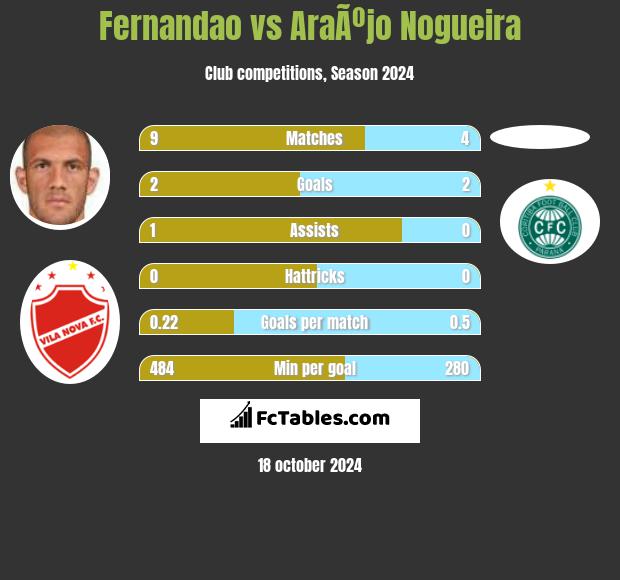 Fernandao vs AraÃºjo Nogueira h2h player stats