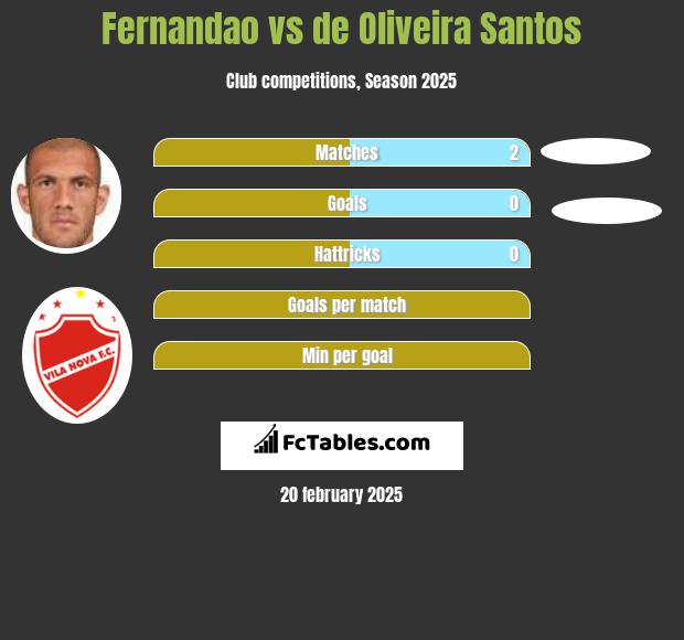 Fernandao vs de Oliveira Santos h2h player stats