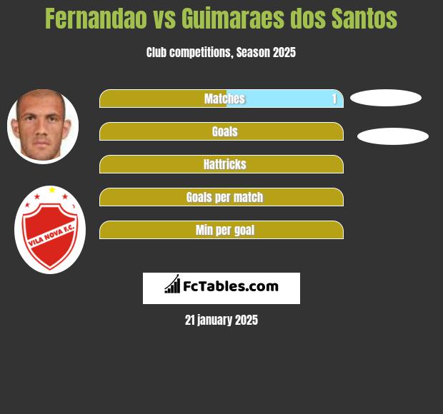 Fernandao vs Guimaraes dos Santos h2h player stats