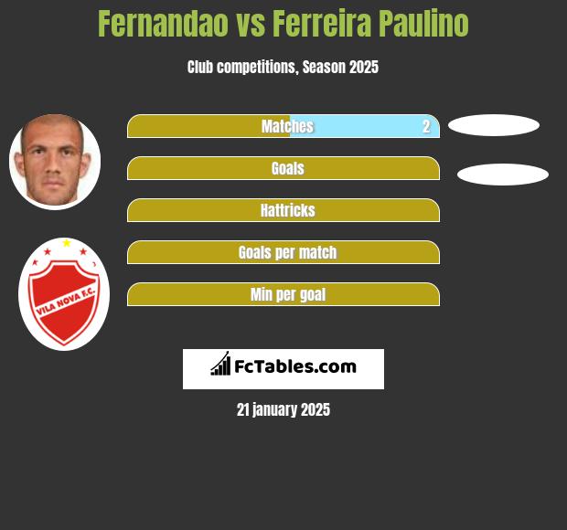 Fernandao vs Ferreira Paulino h2h player stats