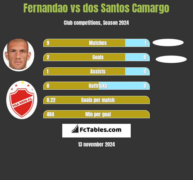 Fernandao vs dos Santos Camargo h2h player stats