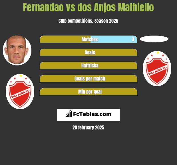 Fernandao vs dos Anjos Mathiello h2h player stats