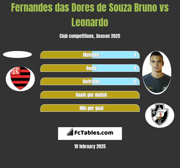 Fernandes das Dores de Souza Bruno vs Leonardo h2h player stats