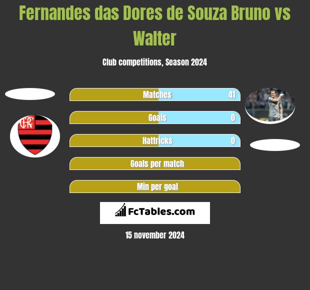 Fernandes das Dores de Souza Bruno vs Walter h2h player stats