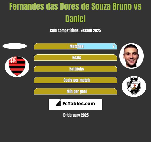 Fernandes das Dores de Souza Bruno vs Daniel h2h player stats