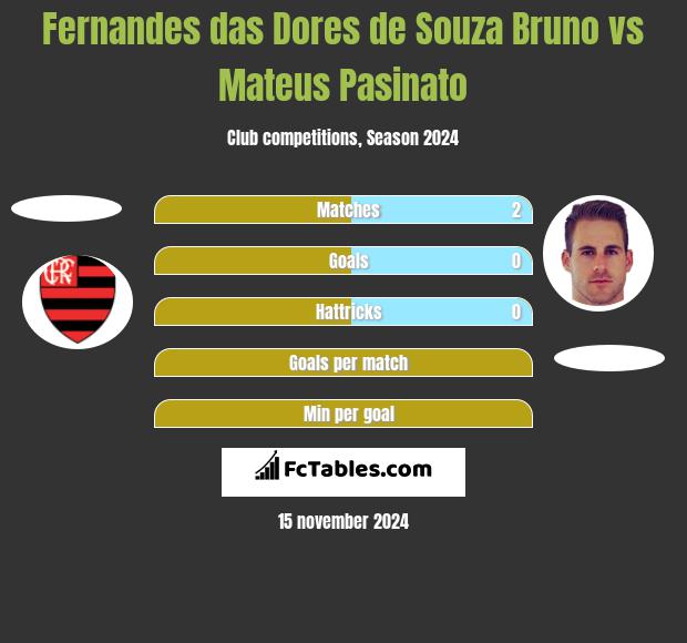 Fernandes das Dores de Souza Bruno vs Mateus Pasinato h2h player stats