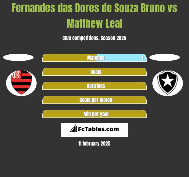 Fernandes das Dores de Souza Bruno vs Matthew Leal h2h player stats