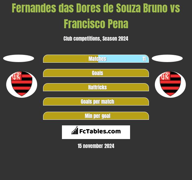 Fernandes das Dores de Souza Bruno vs Francisco Pena h2h player stats