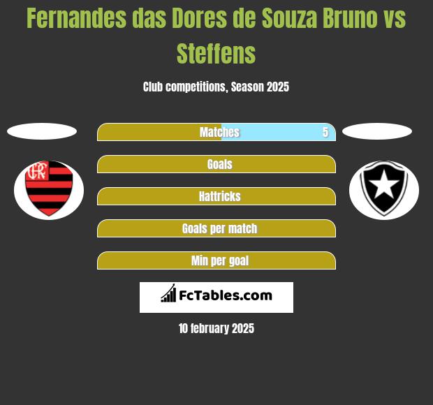 Fernandes das Dores de Souza Bruno vs Steffens h2h player stats