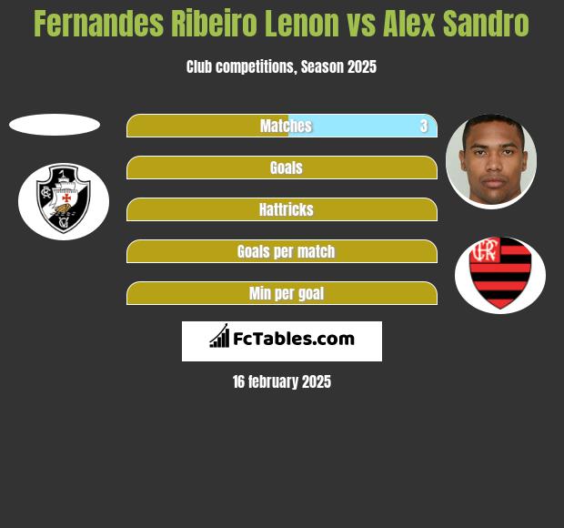 Fernandes Ribeiro Lenon vs Alex Sandro h2h player stats