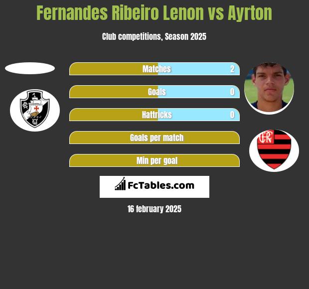 Fernandes Ribeiro Lenon vs Ayrton h2h player stats