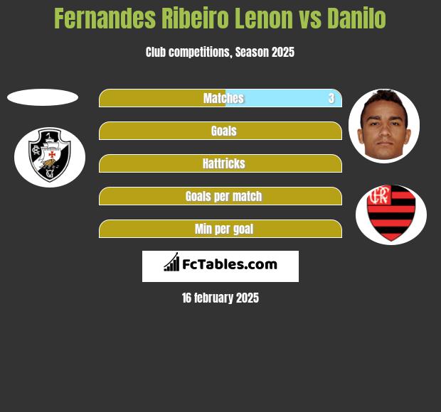 Fernandes Ribeiro Lenon vs Danilo h2h player stats