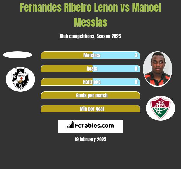 Fernandes Ribeiro Lenon vs Manoel Messias h2h player stats