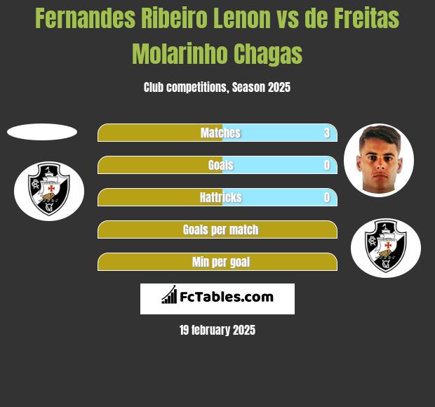 Fernandes Ribeiro Lenon vs de Freitas Molarinho Chagas h2h player stats