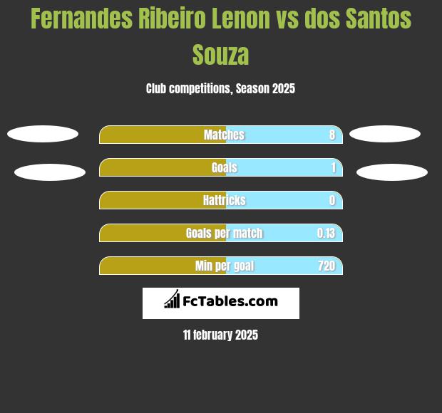 Fernandes Ribeiro Lenon vs dos Santos Souza h2h player stats