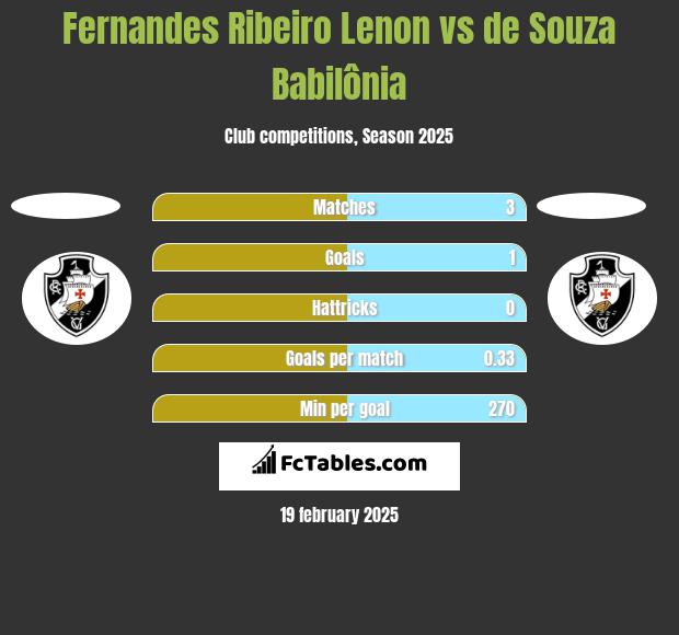 Fernandes Ribeiro Lenon vs de Souza Babilônia h2h player stats