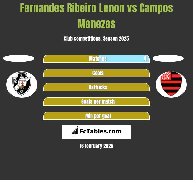 Fernandes Ribeiro Lenon vs Campos Menezes h2h player stats