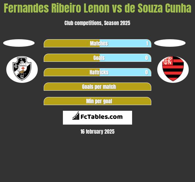 Fernandes Ribeiro Lenon vs de Souza Cunha h2h player stats