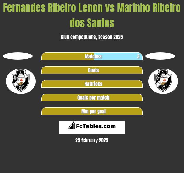 Fernandes Ribeiro Lenon vs Marinho Ribeiro dos Santos h2h player stats