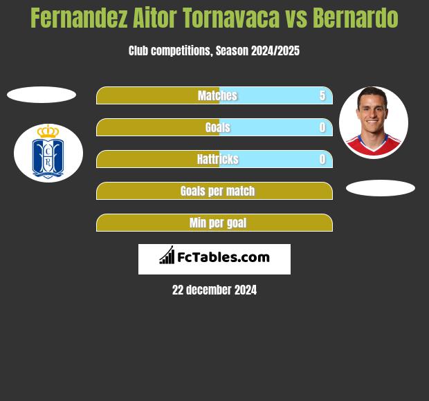 Fernandez Aitor Tornavaca vs Bernardo h2h player stats