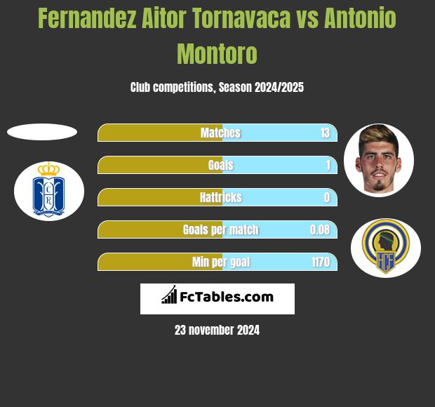 Fernandez Aitor Tornavaca vs Antonio Montoro h2h player stats