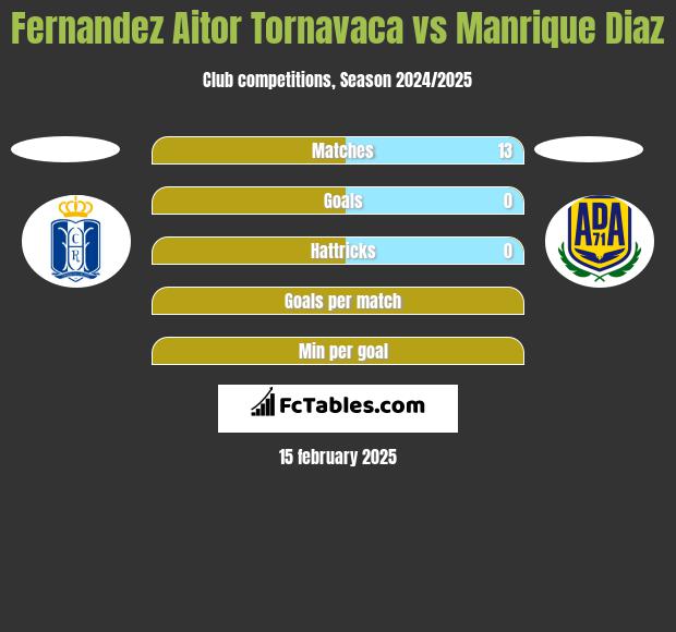 Fernandez Aitor Tornavaca vs Manrique Diaz h2h player stats