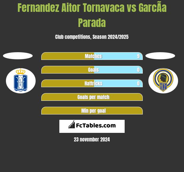 Fernandez Aitor Tornavaca vs GarcÃ­a Parada h2h player stats