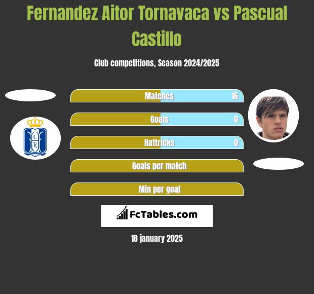 Fernandez Aitor Tornavaca vs Pascual Castillo h2h player stats