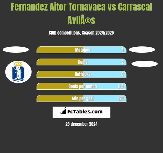 Fernandez Aitor Tornavaca vs Carrascal AvilÃ©s h2h player stats