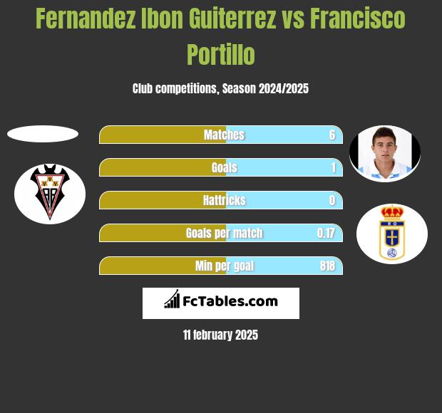 Fernandez Ibon Guiterrez vs Francisco Portillo h2h player stats