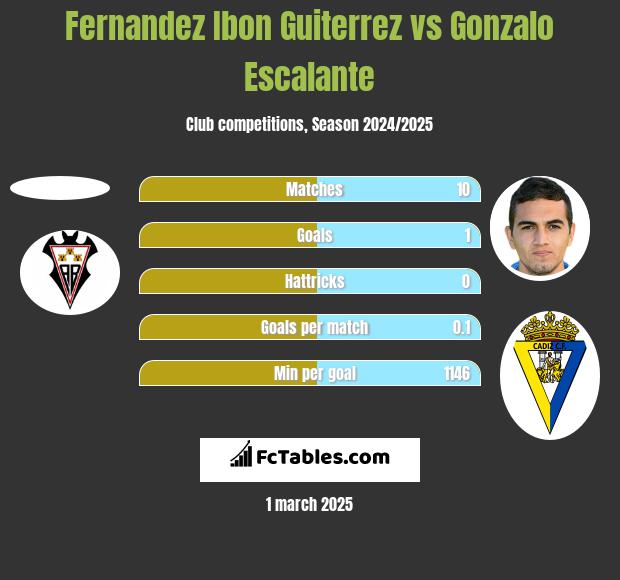 Fernandez Ibon Guiterrez vs Gonzalo Escalante h2h player stats