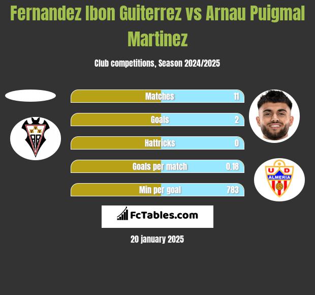 Fernandez Ibon Guiterrez vs Arnau Puigmal Martinez h2h player stats