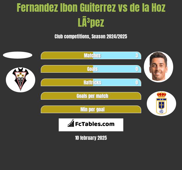 Fernandez Ibon Guiterrez vs de la Hoz LÃ³pez h2h player stats