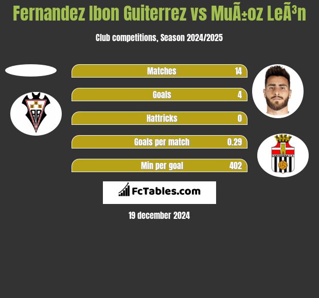 Fernandez Ibon Guiterrez vs MuÃ±oz LeÃ³n h2h player stats