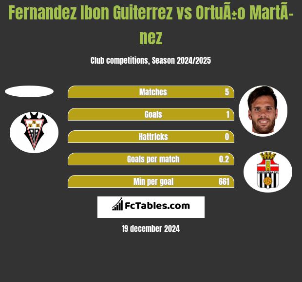 Fernandez Ibon Guiterrez vs OrtuÃ±o MartÃ­nez h2h player stats