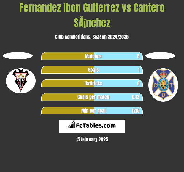 Fernandez Ibon Guiterrez vs Cantero SÃ¡nchez h2h player stats